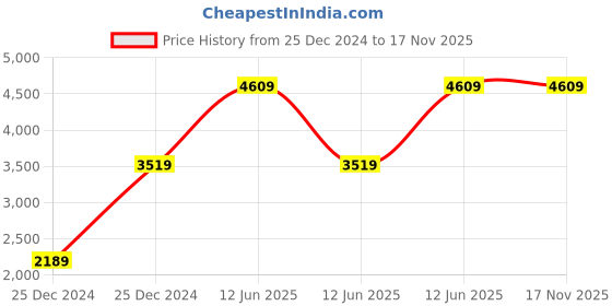 moglix.com Hager 300mA 25A Double Pole RCCB, CF225Y hager Price History Graph from 25 Dec 2024 to 17 Nov 2025