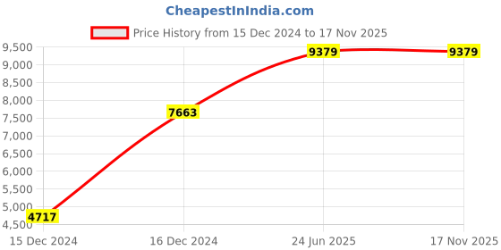 moglix.com Hager 300mA 25A Four Pole Hi Immunity RCCB, CQ425J hager Price History Graph from 15 Dec 2024 to 16 Nov 2025