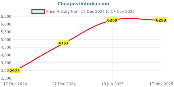 moglix.com Hager 300mA 40A Four Pole RCCB, CF440Y hager Price History Graph from 17 Dec 2024 to 16 Nov 2025
