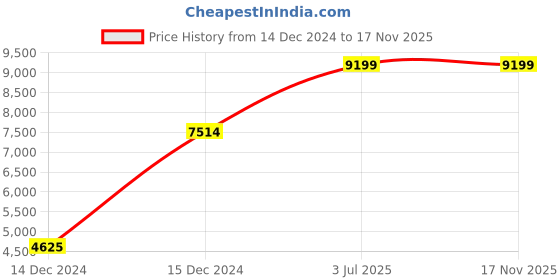 moglix.com Hager 300mA 63A Double Pole Hi Immunity RCCB, CQ263J hager Price History Graph from 14 Dec 2024 to 16 Nov 2025