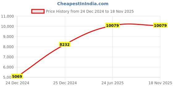 moglix.com Hager 300mA 63A Four Pole Hi Immunity RCCB, CQ463J hager Price History Graph from 24 Dec 2024 to 17 Nov 2025