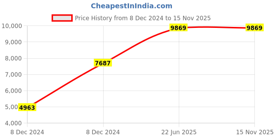 moglix.com Hager 30mA 25A Four Pole Hi Immunity RCCB, CH425J hager Price History Graph from 8 Dec 2024 to 14 Nov 2025