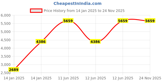 moglix.com Hager 30mA 40A Four Pole RCCB, CD440Y hager Price History Graph from 14 Jan 2025 to 24 Nov 2025