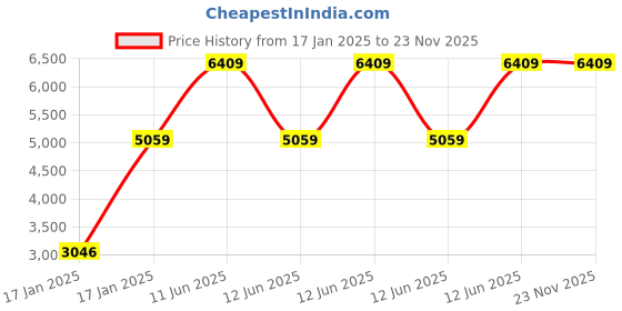 moglix.com Hager 30mA 63A Four Pole RCCB, CD463Y hager Price History Graph from 17 Jan 2025 to 23 Nov 2025