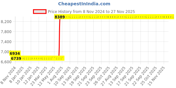moglix.com Hager 32A 3 Pole h3 Thermal Magnetic Release MCCB, HHA032Z, Breaking Capacity: 25 kA hager Price History Graph from 8 Nov 2024 to 26 Nov 2025