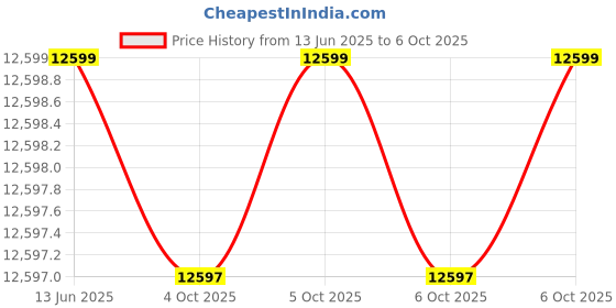 moglix.com Hager 32A 30mA Residual Current Circuit Breaker, ADH982 hager Price History Graph from 13 Jun 2025 to 6 Oct 2025