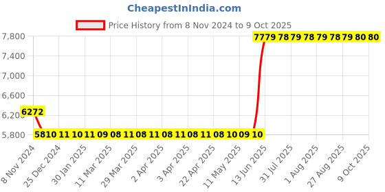moglix.com Hager 32A 4 Pole h3 Thermal Magnetic Release MCCB, HDA033Z, Breaking Capacity: 18 kA hager Price History Graph from 8 Nov 2024 to 9 Oct 2025