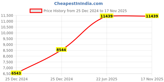 moglix.com Hager 32A 4 Pole h3 Thermal Magnetic Release MCCB, HHA033Z, Breaking Capacity: 25 kA hager Price History Graph from 25 Dec 2024 to 17 Nov 2025