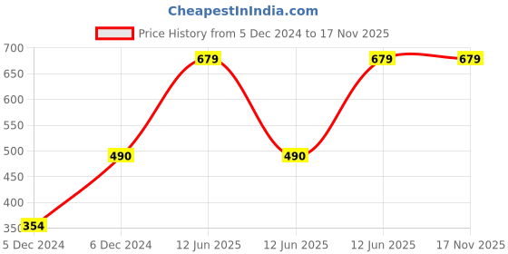 moglix.com Hager 32A Double Pole C Curve Isolating Switch, SBN232N hager Price History Graph from 5 Dec 2024 to 17 Nov 2025