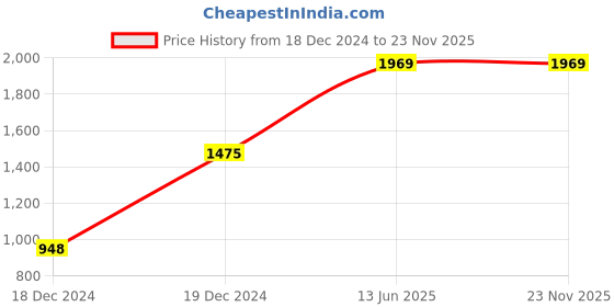 moglix.com Hager 32A Three Pole C Curve h3 MCB, NCN332N, Breaking Capacity: 10 kA hager Price History Graph from 18 Dec 2024 to 23 Nov 2025