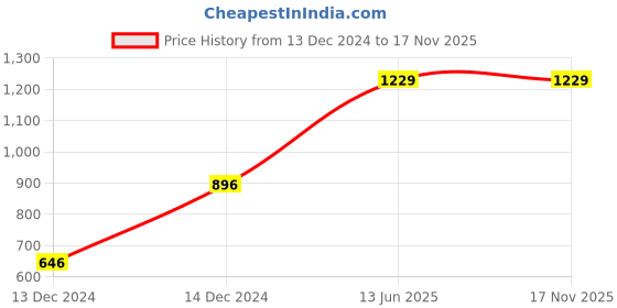 moglix.com Hager 32A Three Pole C Curve Isolating Switch, SBN332N hager Price History Graph from 13 Dec 2024 to 17 Nov 2025