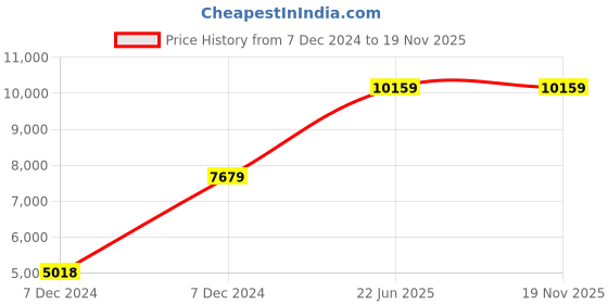 moglix.com Hager 3A Double Pole D Curve h3 MCB, NDN203N, Breaking Capacity: 10 kA (Pack of 6) hager Price History Graph from 7 Dec 2024 to 16 Nov 2025