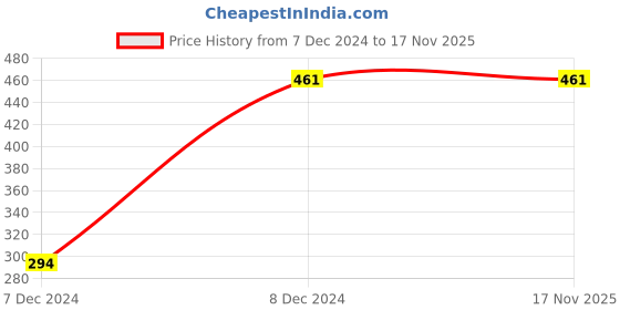 moglix.com Hager 3A Single Pole C Curve h3 MCB, NCN103N, Breaking Capacity: 10 kA hager Price History Graph from 7 Dec 2024 to 17 Nov 2025