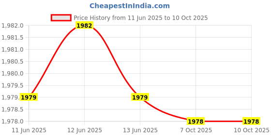 moglix.com Hager 4 Pole 12 Module Insulated Busbar, KDN463A hager Price History Graph from 11 Jun 2025 to 7 Oct 2025