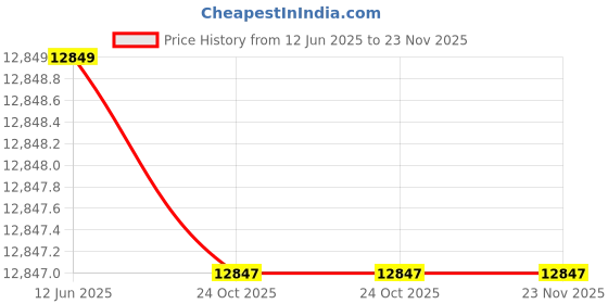 moglix.com Hager 40-10A TPN Automatic Changeover &a; Current Limiter, EKT410SG hager Price History Graph from 12 Jun 2025 to 23 Nov 2025