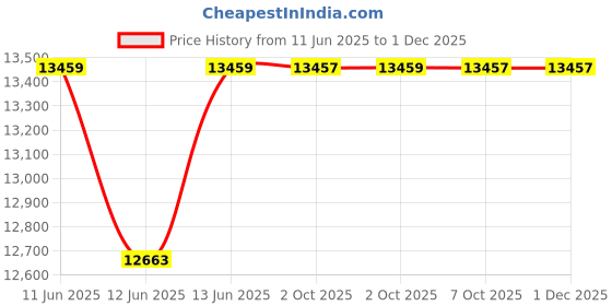 moglix.com Hager 40-30A TPN Automatic Changeover &a; Current Limiter, EKT430TG hager Price History Graph from 11 Jun 2025 to 30 Nov 2025