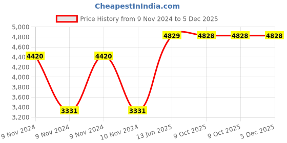 moglix.com Hager 40A 2 NO Contactors, ESC240 hager Price History Graph from 9 Nov 2024 to 5 Dec 2025