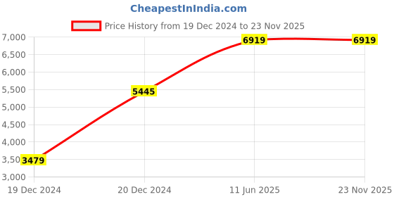 moglix.com Hager 40A 2 Pole RCBO with RCD+MCB Module,Breaking Capacity: 10 kA, AEC240Y hager Price History Graph from 19 Dec 2024 to 23 Nov 2025