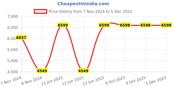 moglix.com Hager 40A 3 NO Contactors, ESC340 hager Price History Graph from 7 Nov 2024 to 5 Dec 2025