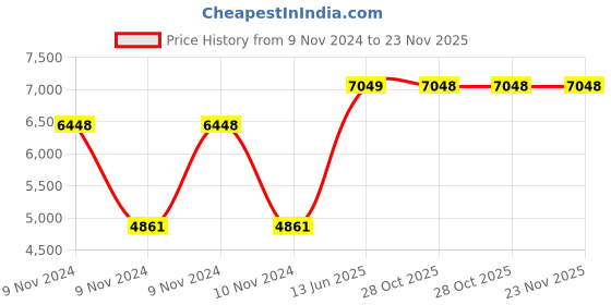 moglix.com Hager 40A 3 NO+1NC Contactors, ESC443 hager Price History Graph from 9 Nov 2024 to 22 Nov 2025