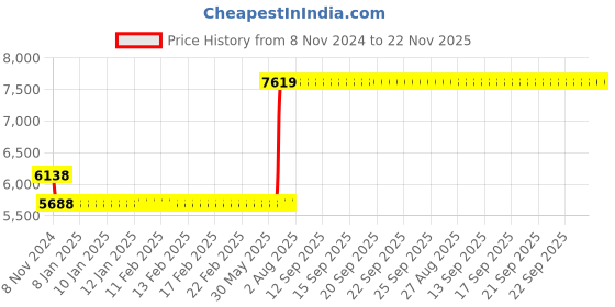 moglix.com Hager 40A 3 Pole h3 Thermal Magnetic Release MCCB, HDA040U, Breaking Capacity: 18 kA hager Price History Graph from 8 Nov 2024 to 22 Nov 2025