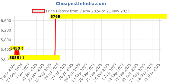 moglix.com Hager 40A 3 Pole h3 Thermal Magnetic Release MCCB, HDA040Z, Breaking Capacity: 18 kA hager Price History Graph from 7 Nov 2024 to 20 Nov 2025