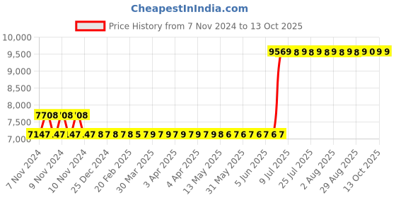 moglix.com Hager 40A 3 Pole h3 Thermal Magnetic Release MCCB, HHA040U, Breaking Capacity: 25 kA hager Price History Graph from 7 Nov 2024 to 13 Oct 2025