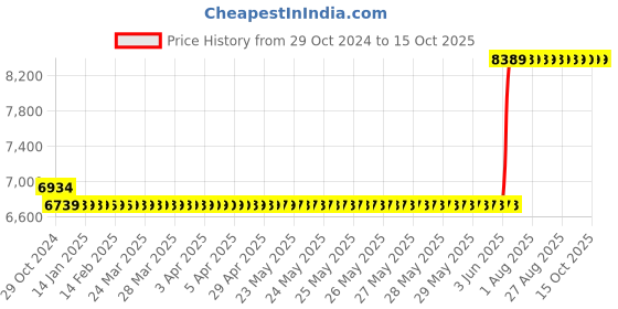 moglix.com Hager 40A 3 Pole h3 Thermal Magnetic Release MCCB, HHA040Z, Breaking Capacity: 25 kA hager Price History Graph from 29 Oct 2024 to 14 Oct 2025