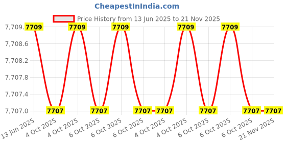 moglix.com Hager 40A 300mA Residual Current Circuit Breaker, AF990Y hager Price History Graph from 13 Jun 2025 to 20 Nov 2025