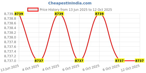 moglix.com Hager 40A 300mA Residual Current Circuit Breaker, CQ240J hager Price History Graph from 13 Jun 2025 to 12 Oct 2025