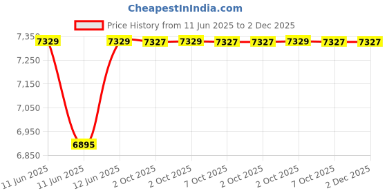 moglix.com Hager 40A 4 Pole 4M 2 Way Centre off Changeover Switches, SFT440N hager Price History Graph from 11 Jun 2025 to 1 Dec 2025