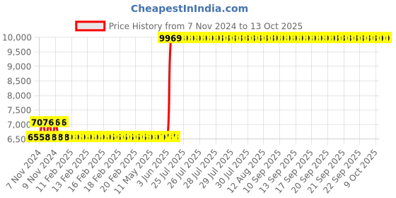 moglix.com Hager 40A 4 Pole h3 Thermal Magnetic Release MCCB, HDA041U, Breaking Capacity: 18 kA hager Price History Graph from 7 Nov 2024 to 13 Oct 2025