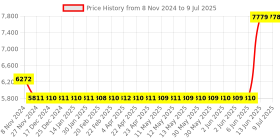 moglix.com Hager 40A 4 Pole h3 Thermal Magnetic Release MCCB, HDA041Z, Breaking Capacity: 18 kA hager Price History Graph from 8 Nov 2024 to 9 Jul 2025