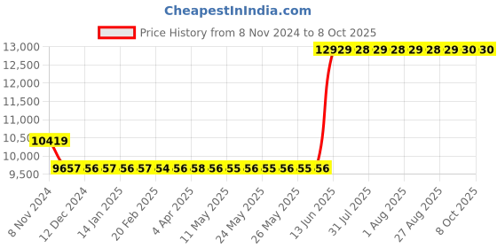 moglix.com Hager 40A 4 Pole h3 Thermal Magnetic Release MCCB, HHA041U, Breaking Capacity: 25 kA hager Price History Graph from 8 Nov 2024 to 8 Oct 2025