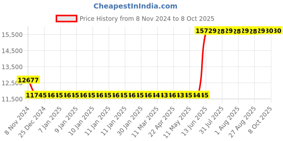 moglix.com Hager 40A 4 Pole h3 Thermal Magnetic Release MCCB, HNA041U, Breaking Capacity: 40 kA hager Price History Graph from 8 Nov 2024 to 8 Oct 2025