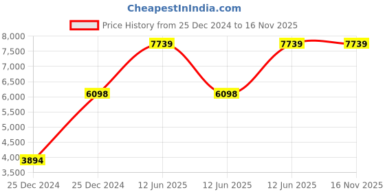 moglix.com Hager 40A 4 Pole RCBO with RCD+MCB Module,Breaking Capacity: 10 kA, AFC440Y hager Price History Graph from 25 Dec 2024 to 16 Nov 2025