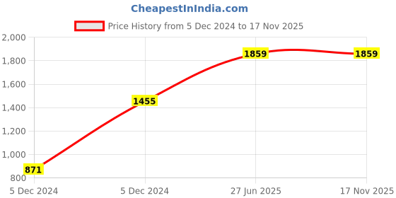 moglix.com Hager 40A Double Pole B Curve h3 MCB, NBN240N, Breaking Capacity: 10 kA hager Price History Graph from 5 Dec 2024 to 16 Nov 2025