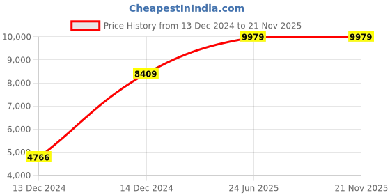 moglix.com Hager 40A Single Pole B Curve h3 MCB, NBN140N, Breaking Capacity: 10 kA (Pack of 12) hager Price History Graph from 13 Dec 2024 to 20 Nov 2025
