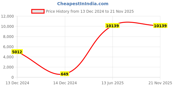 moglix.com Hager 40A Single Pole C Curve h3 MCB, NCN140N, Breaking Capacity: 10 kA (Pack of 12) hager Price History Graph from 13 Dec 2024 to 20 Nov 2025
