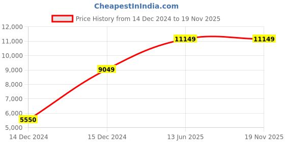 moglix.com Hager 40A Single Pole D Curve h3 MCB, NDN140N, Breaking Capacity: 10 kA (Pack of 12) hager Price History Graph from 14 Dec 2024 to 19 Nov 2025