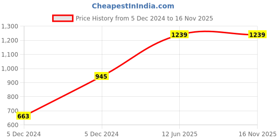 moglix.com Hager 40A Three Pole C Curve Isolating Switch, SBN340N hager Price History Graph from 5 Dec 2024 to 16 Nov 2025