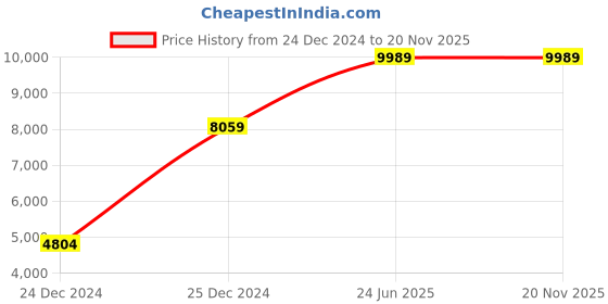 moglix.com Hager 4A Double Pole C Curve h3 MCB, NCN204N, Breaking Capacity: 10 kA (Pack of 6) hager Price History Graph from 24 Dec 2024 to 19 Nov 2025