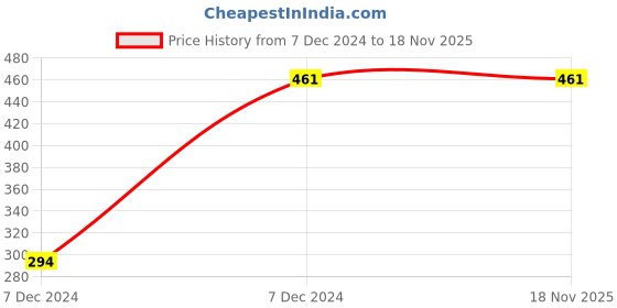 moglix.com Hager 4A Single Pole C Curve h3 MCB, NCN104N, Breaking Capacity: 10 kA hager Price History Graph from 7 Dec 2024 to 16 Nov 2025