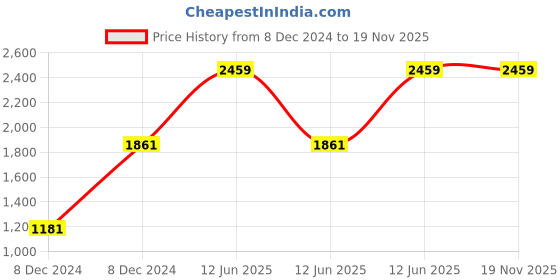 moglix.com Hager 4A Three Pole C Curve h3 MCB, NCN304N, Breaking Capacity: 10 kA hager Price History Graph from 8 Dec 2024 to 16 Nov 2025