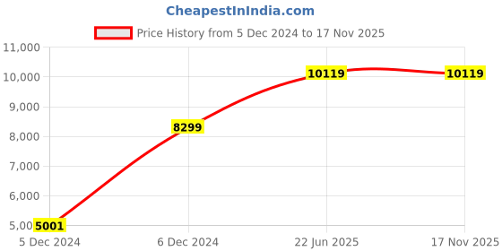 moglix.com Hager 4A Three Pole D Curve h3 MCB, NDN304N, Breaking Capacity: 10 kA (Pack of 4) hager Price History Graph from 5 Dec 2024 to 17 Nov 2025
