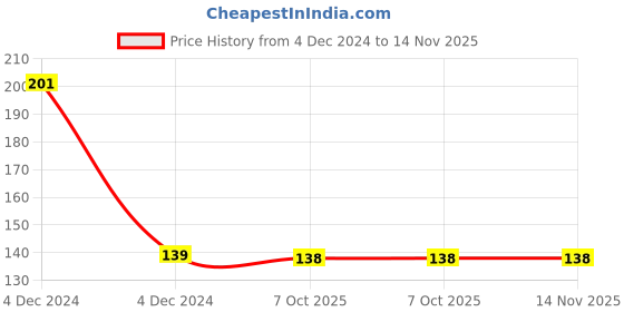 moglix.com Hager 50A 14x51mm gG Type HRC Cartridge Fuse, LF450G hager Price History Graph from 4 Dec 2024 to 14 Nov 2025