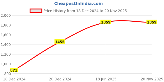 moglix.com Hager 50A Double Pole B Curve h3 MCB, NBN250N, Breaking Capacity: 10 kA hager Price History Graph from 18 Dec 2024 to 19 Nov 2025