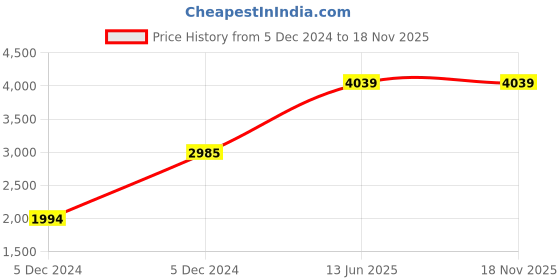 moglix.com Hager 50A Four Pole D Curve h3 MCB, NDN450N, Breaking Capacity: 10 kA hager Price History Graph from 5 Dec 2024 to 16 Nov 2025