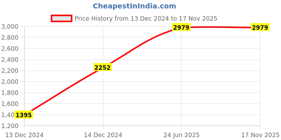 moglix.com Hager 50A Three Pole B Curve h3 MCB, NBN350N, Breaking Capacity: 10 kA hager Price History Graph from 13 Dec 2024 to 16 Nov 2025