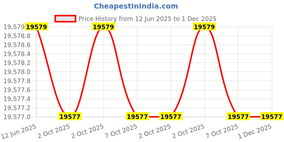 moglix.com Hager 63-16A TPN Automatic Changeover &a; Current Limiter, EKT616TG hager Price History Graph from 12 Jun 2025 to 30 Nov 2025